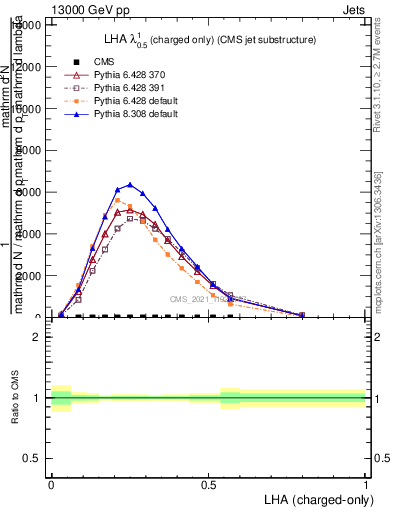 Plot of j.lha.c in 13000 GeV pp collisions