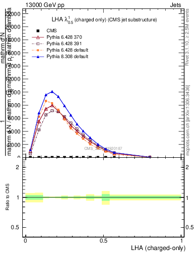 Plot of j.lha.c in 13000 GeV pp collisions