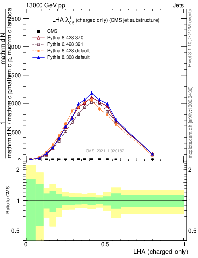 Plot of j.lha.c in 13000 GeV pp collisions