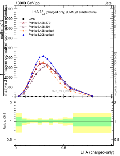 Plot of j.lha.c in 13000 GeV pp collisions