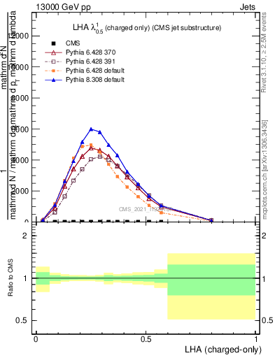 Plot of j.lha.c in 13000 GeV pp collisions