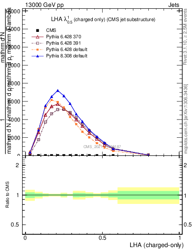 Plot of j.lha.c in 13000 GeV pp collisions