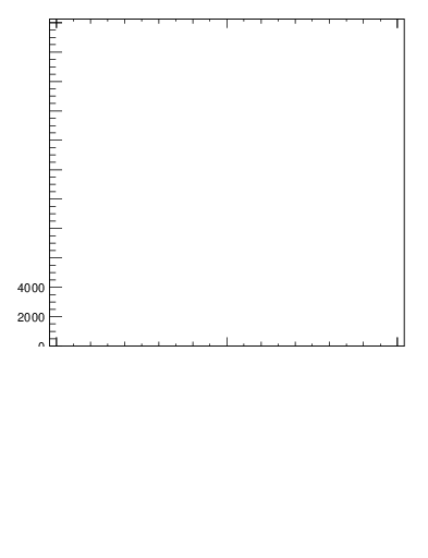 Plot of j.lha.c in 13000 GeV pp collisions