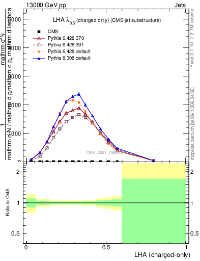 Plot of j.lha.c in 13000 GeV pp collisions