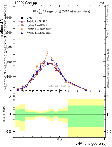 Plot of j.lha.c in 13000 GeV pp collisions