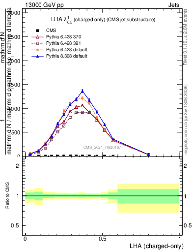 Plot of j.lha.c in 13000 GeV pp collisions