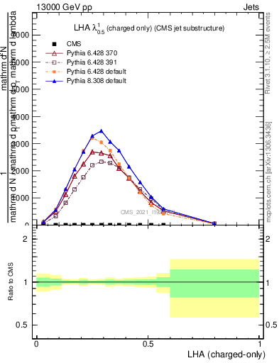 Plot of j.lha.c in 13000 GeV pp collisions