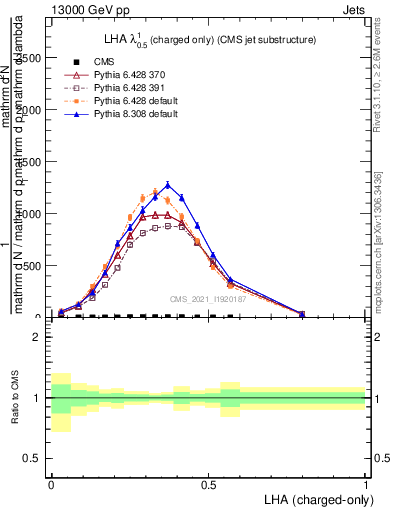 Plot of j.lha.c in 13000 GeV pp collisions