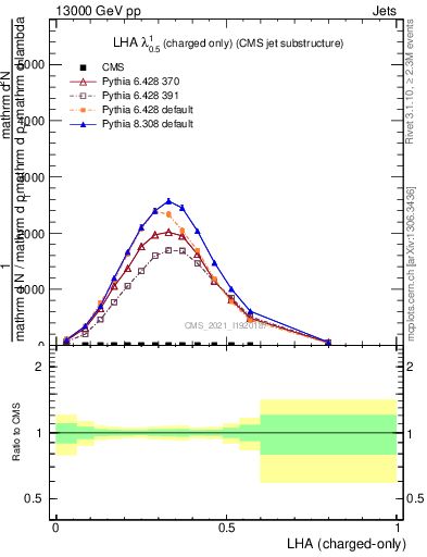 Plot of j.lha.c in 13000 GeV pp collisions