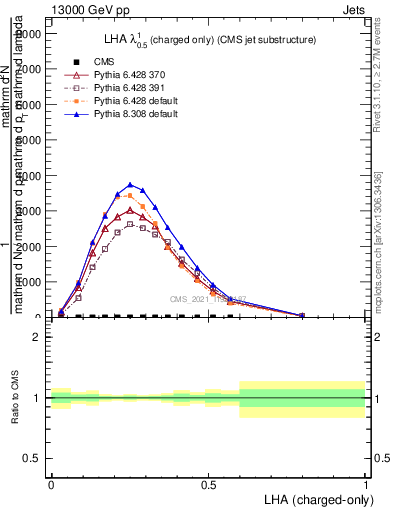 Plot of j.lha.c in 13000 GeV pp collisions