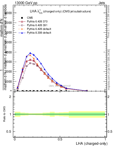 Plot of j.lha.c in 13000 GeV pp collisions