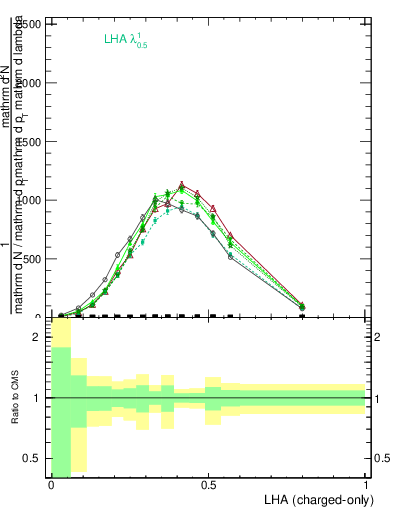 Plot of j.lha.c in 13000 GeV pp collisions
