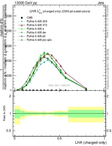 Plot of j.lha.c in 13000 GeV pp collisions