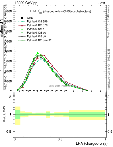 Plot of j.lha.c in 13000 GeV pp collisions
