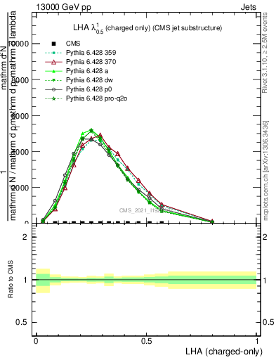 Plot of j.lha.c in 13000 GeV pp collisions