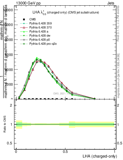 Plot of j.lha.c in 13000 GeV pp collisions