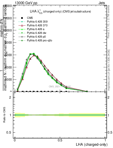 Plot of j.lha.c in 13000 GeV pp collisions