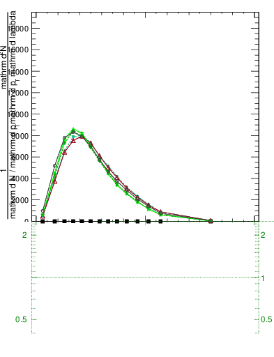 Plot of j.lha.c in 13000 GeV pp collisions