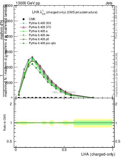 Plot of j.lha.c in 13000 GeV pp collisions