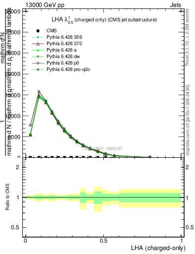 Plot of j.lha.c in 13000 GeV pp collisions