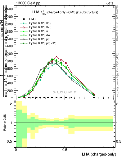 Plot of j.lha.c in 13000 GeV pp collisions