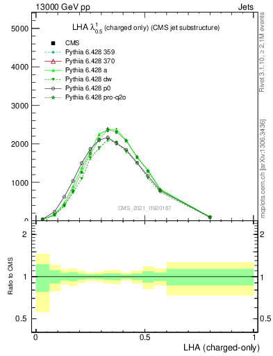 Plot of j.lha.c in 13000 GeV pp collisions
