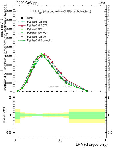 Plot of j.lha.c in 13000 GeV pp collisions