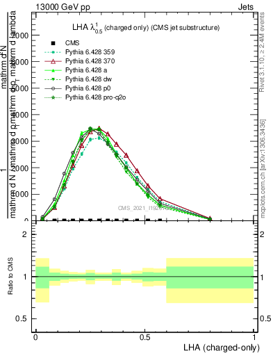Plot of j.lha.c in 13000 GeV pp collisions