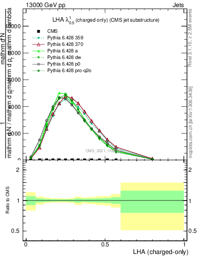 Plot of j.lha.c in 13000 GeV pp collisions
