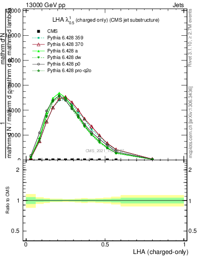 Plot of j.lha.c in 13000 GeV pp collisions