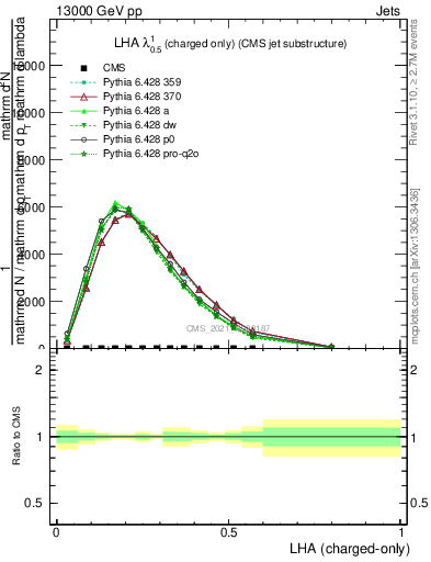 Plot of j.lha.c in 13000 GeV pp collisions