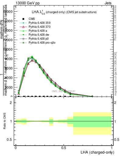 Plot of j.lha.c in 13000 GeV pp collisions