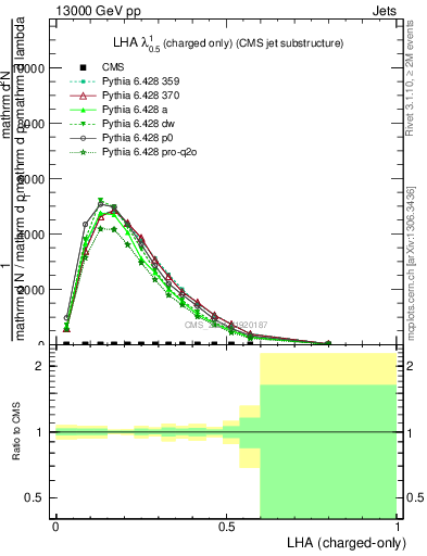 Plot of j.lha.c in 13000 GeV pp collisions