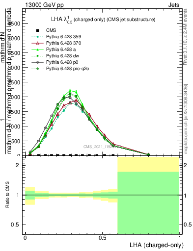 Plot of j.lha.c in 13000 GeV pp collisions