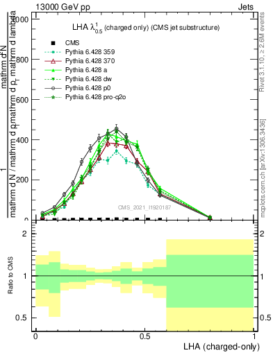 Plot of j.lha.c in 13000 GeV pp collisions