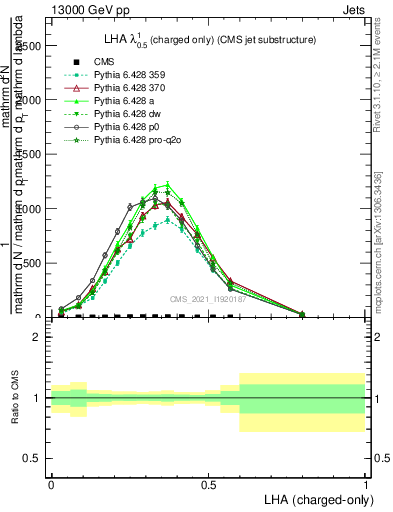 Plot of j.lha.c in 13000 GeV pp collisions