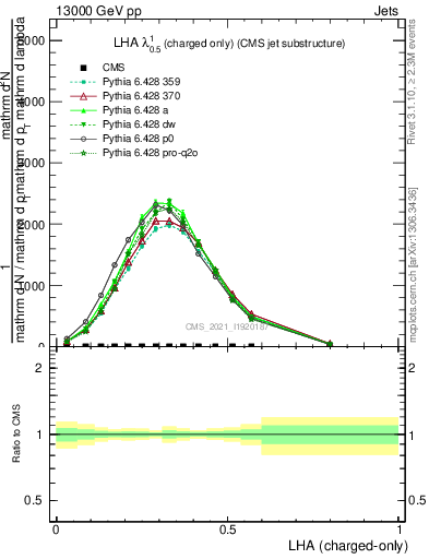 Plot of j.lha.c in 13000 GeV pp collisions