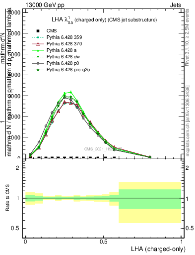 Plot of j.lha.c in 13000 GeV pp collisions