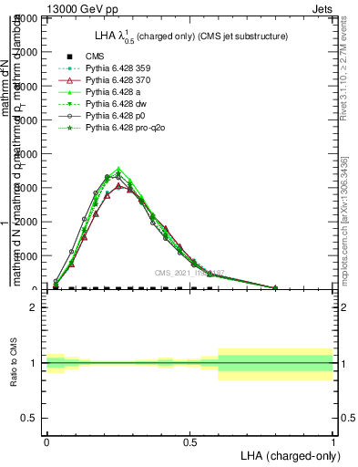 Plot of j.lha.c in 13000 GeV pp collisions