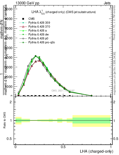 Plot of j.lha.c in 13000 GeV pp collisions