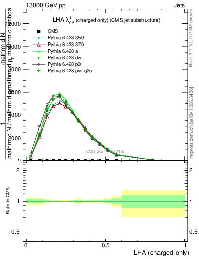 Plot of j.lha.c in 13000 GeV pp collisions