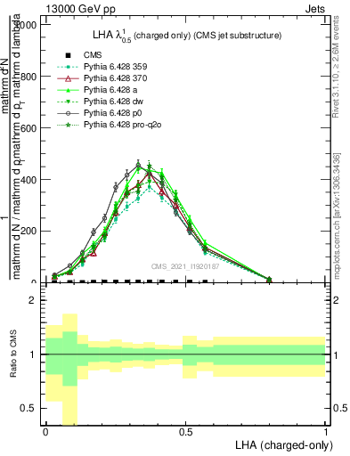 Plot of j.lha.c in 13000 GeV pp collisions