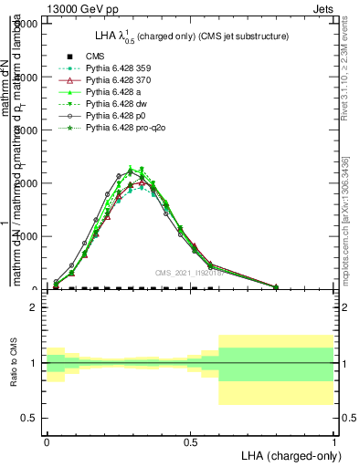 Plot of j.lha.c in 13000 GeV pp collisions