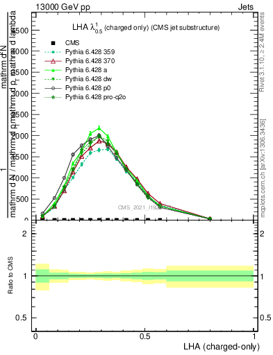 Plot of j.lha.c in 13000 GeV pp collisions