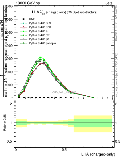 Plot of j.lha.c in 13000 GeV pp collisions
