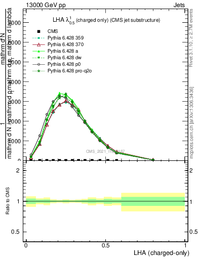 Plot of j.lha.c in 13000 GeV pp collisions