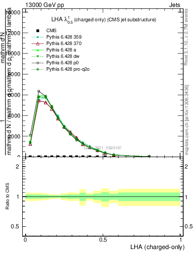 Plot of j.lha.c in 13000 GeV pp collisions