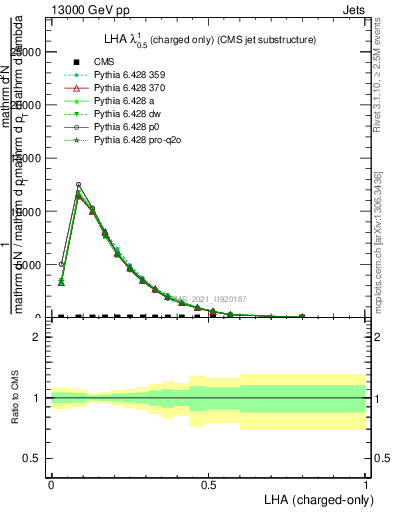 Plot of j.lha.c in 13000 GeV pp collisions