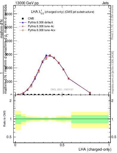 Plot of j.lha.c in 13000 GeV pp collisions