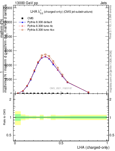 Plot of j.lha.c in 13000 GeV pp collisions
